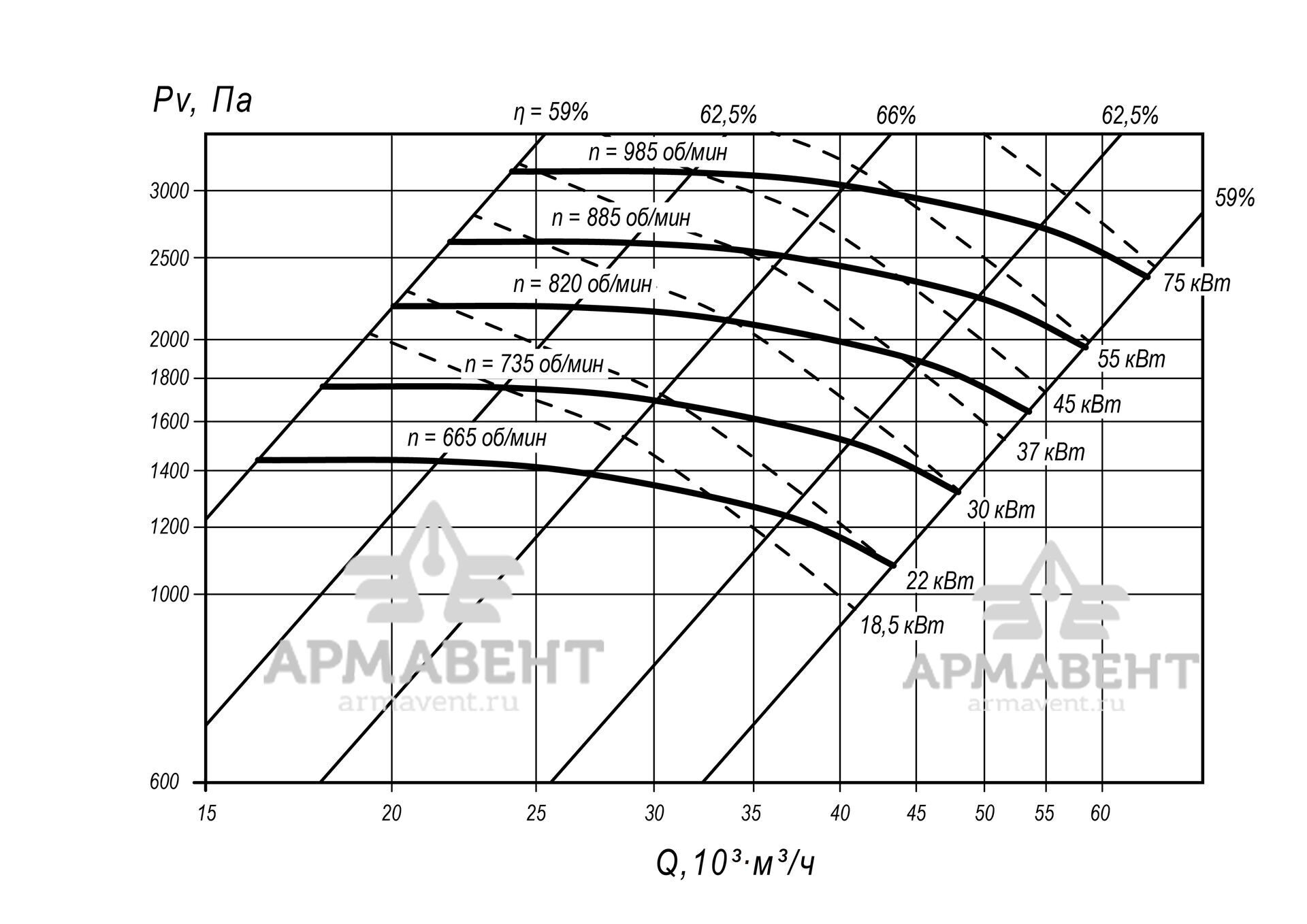 Аэродинамические характеристики вентиляторов ВРП 122-45-12,5 (№12,5) схема 5