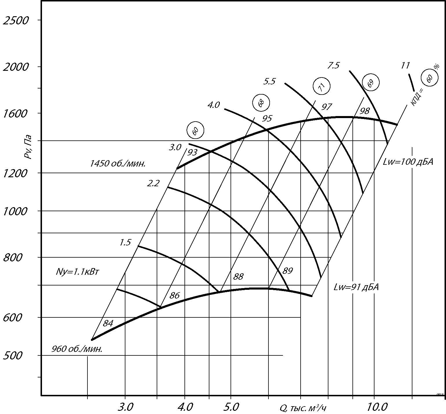 Аэродинамические характеристики вентиляторов ВР 280-46-4 (№4)