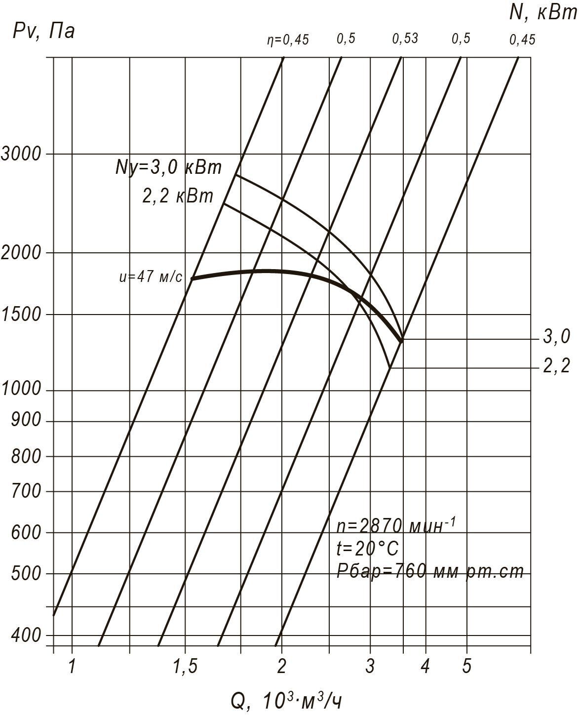 Аэродинамические характеристики вентиляторов ВРП 115-45-3,15 (№3,15)
