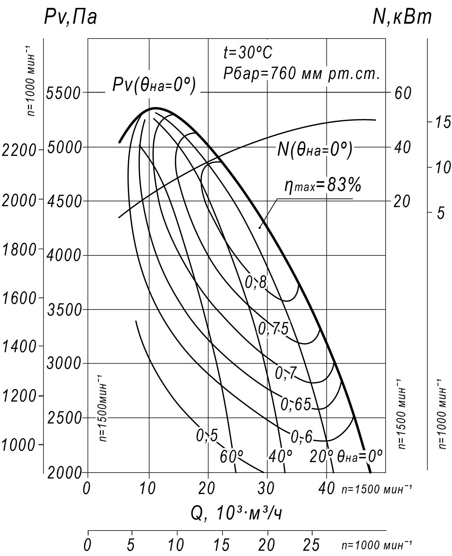 Аэродинамические характеристики вентиляторов ВДН-11,2 (№11,2) схема 1 и схема 3