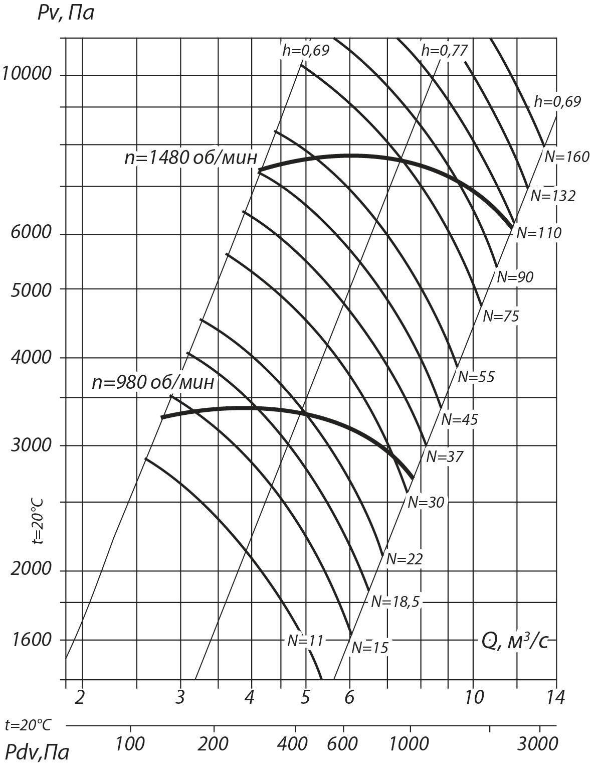 Аэродинамические характеристики вентиляторов ВР 130-28-12,5 (№12,5) схема 1 и схема 3