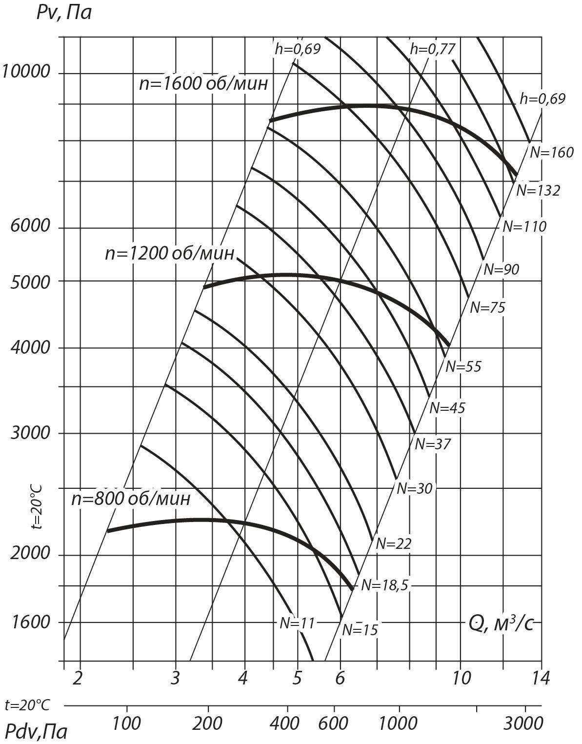 Аэродинамические характеристики вентиляторов ВР 130-28-12,5 (№12,5) схема 5