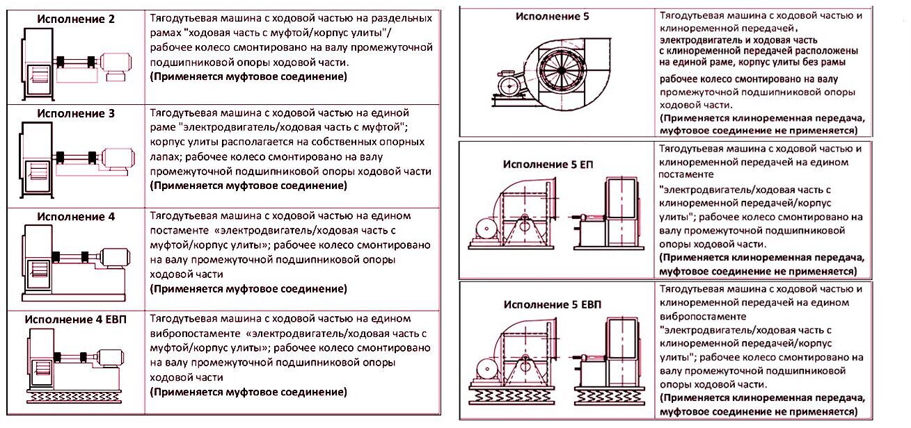 Конструктивные исполнения дымососов ДН-19