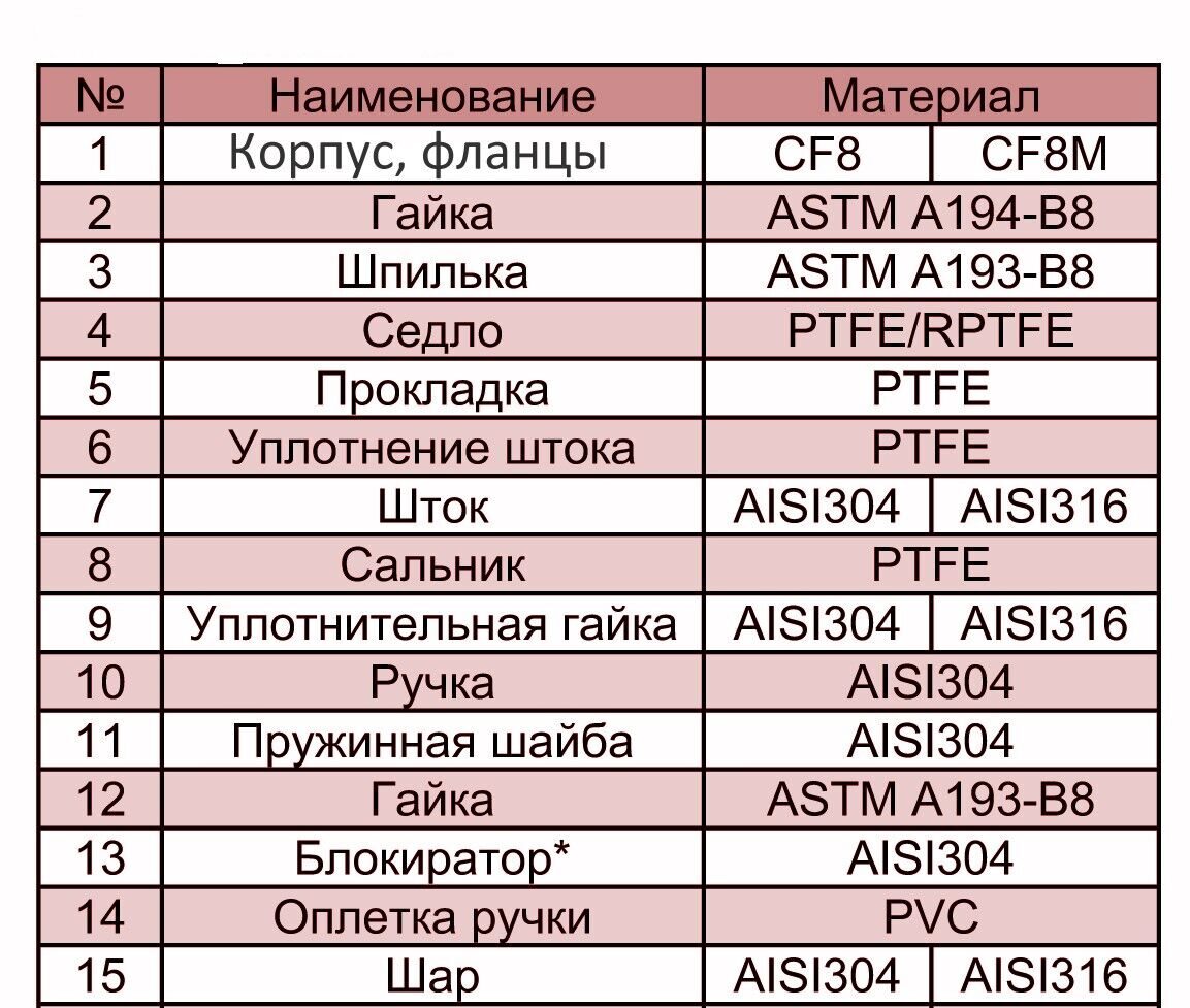 Материалы основных деталей КШНФ-2PC