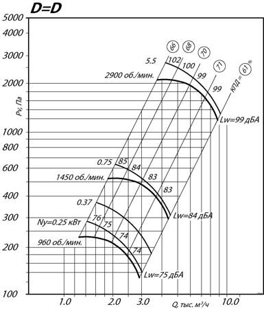 Аэродинамические характеристики ВЦ 4-75-4 (№4)